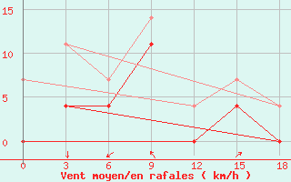 Courbe de la force du vent pour Tsetserleg