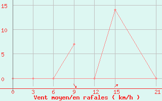 Courbe de la force du vent pour Akbajtal Pass