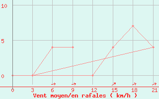 Courbe de la force du vent pour Tetjusi