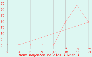 Courbe de la force du vent pour H-5