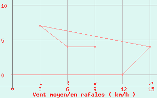 Courbe de la force du vent pour Ust