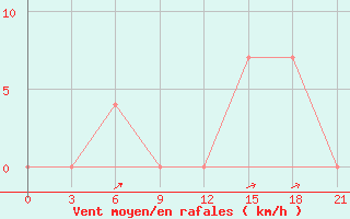 Courbe de la force du vent pour Kovda