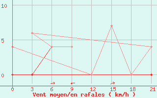 Courbe de la force du vent pour Beja