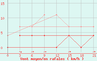 Courbe de la force du vent pour Kirs