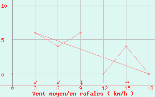 Courbe de la force du vent pour Galela / Gamarmalamu