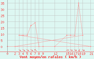Courbe de la force du vent pour Bukoba