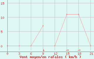 Courbe de la force du vent pour Peshkopi