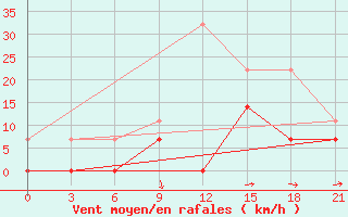 Courbe de la force du vent pour Silute