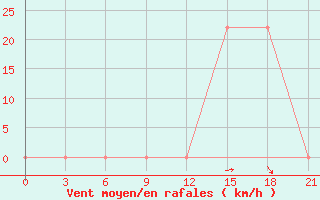 Courbe de la force du vent pour Peshkopi