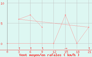Courbe de la force du vent pour Dinajpur
