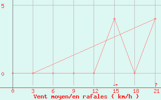 Courbe de la force du vent pour Solyanka