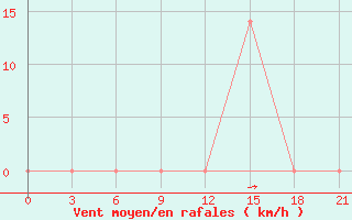 Courbe de la force du vent pour Aspindza