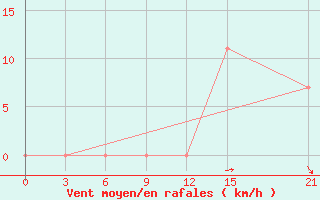 Courbe de la force du vent pour Makko