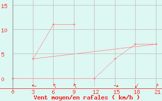 Courbe de la force du vent pour Yerevan Zvartnots