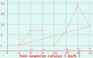 Courbe de la force du vent pour Logrono (Esp)