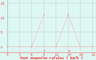 Courbe de la force du vent pour H-5