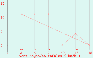 Courbe de la force du vent pour Ivanovo