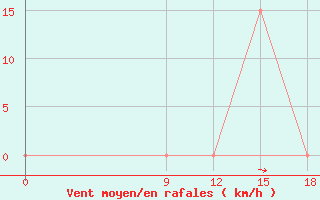 Courbe de la force du vent pour H-5