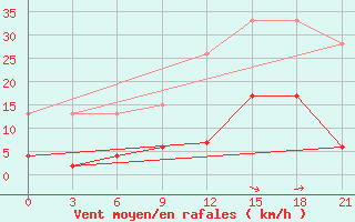 Courbe de la force du vent pour Lamia