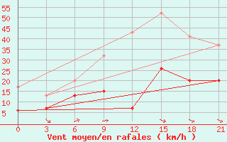 Courbe de la force du vent pour Lamia