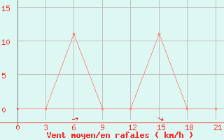 Courbe de la force du vent pour H-5