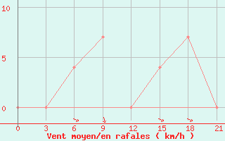 Courbe de la force du vent pour Velizh