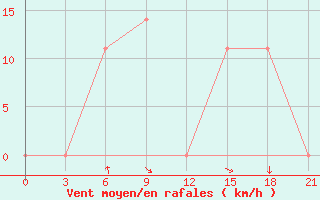 Courbe de la force du vent pour Sirjan