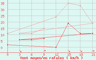 Courbe de la force du vent pour Kastoria Airport