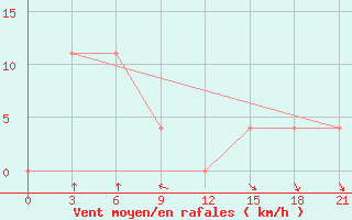 Courbe de la force du vent pour Nizhneangarsk