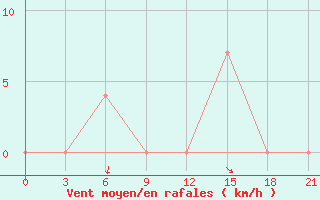 Courbe de la force du vent pour Vinnicy