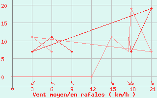 Courbe de la force du vent pour Ouargla