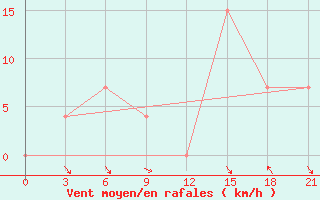 Courbe de la force du vent pour Sazan Island