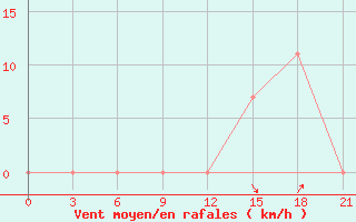 Courbe de la force du vent pour Sazan Island