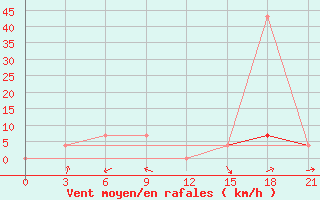 Courbe de la force du vent pour Nizhneangarsk