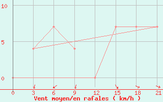 Courbe de la force du vent pour Arka