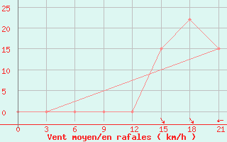 Courbe de la force du vent pour Gjirokastra