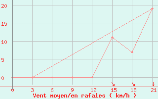 Courbe de la force du vent pour Gjirokastra