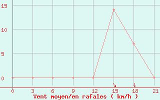 Courbe de la force du vent pour Tetovo