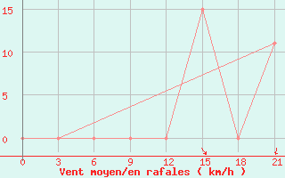 Courbe de la force du vent pour In Salah