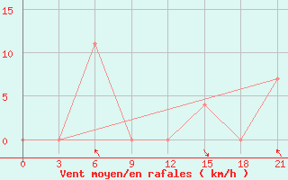 Courbe de la force du vent pour Qyteti Stalin