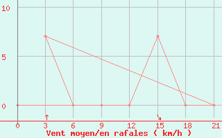 Courbe de la force du vent pour Taipak