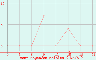 Courbe de la force du vent pour Sariwon