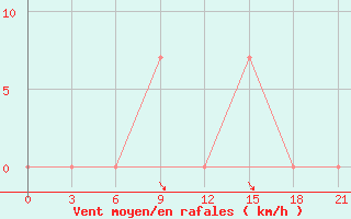 Courbe de la force du vent pour Izium