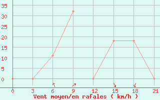 Courbe de la force du vent pour Sirjan