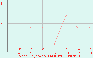 Courbe de la force du vent pour Ljuban