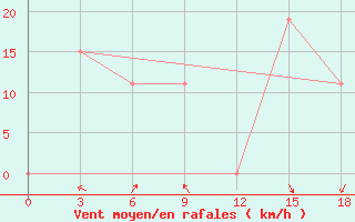 Courbe de la force du vent pour Dawadmi