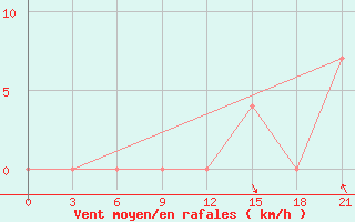 Courbe de la force du vent pour Ivdel