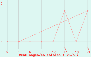 Courbe de la force du vent pour Ashotsk