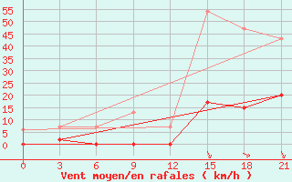 Courbe de la force du vent pour Serrai