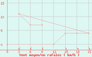 Courbe de la force du vent pour Burukan